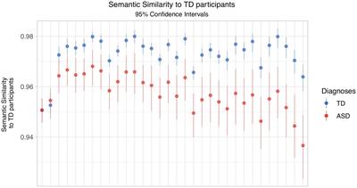 A Pseudo-Value Approach to Analyze the Semantic Similarity of the Speech of Children With and Without Autism Spectrum Disorder